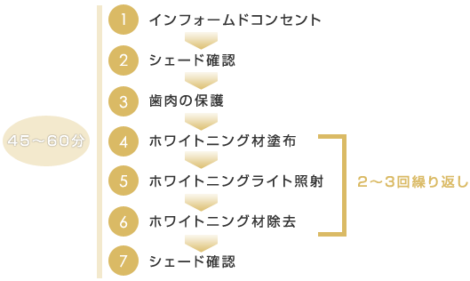 1DAYクイックホワイトニング（オフィスホワイトニング）の流れ